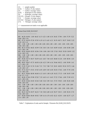 [1] = sample number 
[2-4] = Carbon (% dry matter) 
[5] = Carbon (average value) 
[6-8] = Hydrogen (% dry matter) 
[9] = Hydrogen (average value) 
[10-12] = Oxygen (% dry matter) 
[13] = Oxygen (average value) 
[14-16] = Nitrogen (% dry matter) 
[17] = Nitrogen (average value) 
-1 = measurement not made or not applicable 
Extract from SAM_ELE.DAT 
_______________________ 
001 46.30 46.96 -1.00 46.63 6.13 6.23 -1.00 6.18 36.82 37.96 -1.00 37.39 5.22 5.06 -1.00 5.14 
002 47.32 46.50 47.26 47.03 6.19 6.13 6.63 6.31 36.76 40.71 39.57 39.02 3.32 3.30 3.30 3.31 
003 -1.00 -1.00 -1.00 -1.00 -1.00 -1.00 -1.00 -1.00 -1.00 -1.00 -1.00 -1.00 -1.00 - 1.00 -1.00 -1.00 
004 46.14 45.82 46.02 45.99 5.56 5.85 5.56 5.65 44.09 43.68 -1.00 43.88 2.00 1.87 -1.00 1.94 
005 45.82 46.08 45.95 45.96 5.94 -1.00 -1.00 5.95 37.83 39.83 39.30 38.99 3.32 3.16 -1.00 3.24 
006 -1.00 -1.00 -1.00 -1.00 -1.00 -1.00 -1.00 -1.00 -1.00 -1.00 -1.00 -1.00 -1.00 - 1.00 -1.00 -1.00 
007 50.46 50.73 50.57 50.59 6.61 6.83 7.04 6.83 40.60 41.28 -1.00 40.94 1.43 1.22 1.10 1.25 
008 49.07 48.67 47.75 48.50 6.26 6.23 5.99 6.16 39.66 40.32 -1.00 39.99 1.41 1.17 -1.00 1.29 
009 51.93 51.83 51.76 51.84 7.51 7.53 7.00 7.35 38.91 40.92 39.34 39.72 1.66 1.28 -1.00 1.47 
010 47.32 46.77 47.01 47.03 6.93 6.89 5.69 6.50 38.54 37.02 -1.00 37.78 2.94 2.72 -1.00 2.83 
011 46.21 46.86 46.96 46.68 6.13 6.43 -1.00 6.28 36.52 37.33 -1.00 36.93 5.09 5.26 5.11 5.15 
012 46.96 47.06 47.08 47.03 7.35 6.43 6.11 6.63 37.32 37.66 -1.00 37.49 4.31 4.41 -1.00 4.36 
013 42.82 43.66 43.83 43.44 5.68 5.26 5.89 5.61 37.53 39.03 -1.00 38.28 4.88 4.98 -1.00 4.93 
014 -1.00 -1.00 -1.00 -1.00 -1.00 -1.00 -1.00 -1.00 -1.00 -1.00 -1.00 -1.00 -1.00 - 1.00 -1.00 -1.00 
015 -1.00 -1.00 -1.00 -1.00 -1.00 -1.00 -1.00 -1.00 -1.00 -1.00 -1.00 -1.00 -1.00 - 1.00 -1.00 -1.00 
016 46.22 46.78 45.97 46.32 7.18 5.84 6.00 6.34 38.37 38.31 -1.00 38.34 3.74 3.56 -1.00 3.65 
017 50.20 50.06 49.49 49.92 7.89 6.14 6.74 6.92 42.21 42.93 -1.00 42.57 1.27 1.51 -1.00 1.39 
Table 7. Explanation of code used in Sample / Elements file (SAM_ELE.DAT) 
 