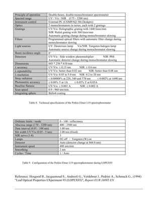 Principle of operation 
Double-beam, double-monochromator spectrometer 
Spectral range 
UV / Vis / NIR (175 - 3200 nm) 
Instrument control 
External PC (COMPAQ 386 Deskpro) 
Optics 
2 monochromators in series, each with 2 gratings 
Gratings 
UV/Vis: Holographic grating with 1440 lines/mm 
NIR: Ruled grating with 360 lines/mm 
Automatic grating change during monochromator slewing 
Filters 
Programmed optical filters with automatic filter change during monochromator slewing 
Light sources 
UV: Deuterium lamp Vis/NIR: Tungsten-halogen lamp 
Automatic source change during monochromator slewing 
Beam incidence angle 
8° 
Detectors 
UV/Vis : Side window photomultiplier NIR: PbS 
Automatic detector change during monochromator slewing 
Dimensions 
845 * 250 * 610 mm 
λ accuracy 
UV/Vis: ± 0.15 nm NIR: ± 0.6 nm 
λ repeatability 
UV/Vis: better than 0.02 nm NIR: better than 0.08 nm 
λ resolution 
UV/Vis: 0.05 to 5.0 nm NIR: 0.2 to 20 nm 
Stray radiation 
< 0.00008% at 220, 340 and 370 nm < 0.002% at 1690 nm 
Photometric accuracy 
± 0.08% T at 1A ± 0.05% T at 0.05A 
Baseline flatness 
UV/Vis: ± 0.001 A NIR: ± 0.002 A 
Scan speed 
0.9 - 960 nm/min. 
Integrating sphere 
BaSo4 coating 
Table 8. Technical specifications of the Perkin Elmer λ19 spectrophotometer 
Ordinate limits / mode 
0 - 100 / reflectance 
Abscissa range (170 - 3200 nm) 
400 - 2500 nm 
Data interval (0.01 - 100 nm) 
1.00 nm 
Slit width UV/Vis (0.05 - 5 nm) 
2.00 nm (fixed) 
NIR servo (1-8) 
3 
Lamps 
D2 off / Tungsten (W) on 
Detector 
Auto (detector change at 860.8 nm) 
Instrument speed 
480 nm/min 
Smoothing 
2 nm 
Cycles / Time 
1 / Auto 
Table 9. Configuration of the Perkin Elmer λ19 spectrophotometer during LOPEX93 
Reference: Hosgood B., Jacquemoud S., Andreoli G., Verdebout J., Pedrini A., Schmuck G., (1994) 
"Leaf Optical Properties EXperiment 93 (LOPEX93)", Report EUR 16095 EN 
_________________________________________________________________________________ 
