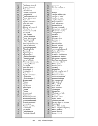 01 
02 
03 
04 
05 
06 
07 
08 
09 
10 
11 
12 
13 
14 
15 
16 
17 
18 
19 
20 
21 
22 
23 
24 
25 
26 
27 
28 
29 
30 
31 
32 
33 
34 
35 
36 
37 
38 
39 
40 
41 
42 
43 
44 
45 
46 
47 
48 
49 
50 
51 
52 
53 
54 
55 
56 
57 
58 
59 
60 
Trifolium pratense L. 
Sorghum halepense 
Picea abies 
Vitis silvestris 
Fraxinus excelsior L. 
Lactuca sativa 
Pseudotsuga menziesii 
Prunus laurocerasus 
Picea abies 
Populus canadensis 
Medicago sativa L. 
Zea mays L. 
Solanum tuberosum L. 
Vitis silvestris 
Fraxinus excelsior L. 
Zea mays L. 
Pinus contorta 
Psalliota hortensis 
Prunus laurocerasus 
Fagus sylvatica L. 
Laurus nobilis L. Robinia pseudoacacia L. 
Quercus pubescens 
Helianthus annuus L. 
Tilia platyphyllos 
Zea mays L. 
Juglans regia L. 
Juglans regia L. 
Populus canadensis 
Fagus sylvatica L. 
Laurus nobilis L. 
Robinia pseudoacacia L. 
Quercus pubescens 
Zea mays L. 
Medicago sativa L. 
Beta vulgaris L. 
Urtica dioica L. 
Picea abies 
Populus canadensis 
Oryza sativa 
Phleum pratense L. 
Secale cereale 
Triticum 
Triticum 
Soja hispida 
Beta vulgaris L. 
Triticum 
Triticum 
Secale cereale 
Oryza sativa 
Acer pseudoplatanus L. 
Acer pseudoplatanus L. 
Helianthus annuus L. 
Armeniaca vulgaris 
Morus nigra 
Platanus acerifolia 
Morus nigra 
Zea mays L. 
Castanea sativa 
Corylus avellana L. 
61 
62 
63 
64 
65 
66 
67 
68 
69 
70 
71 
72 
73 
74 
75 
76 
77 
78 
79 
80 
81 
82 
83 
84 
85 
86 
87 
88 
89 
90 
91 
92 
93 
94 
95 
96 
97 
98 
99 
100 
101 
102 
103 
104 
105 
106 
107 
108 
109 
110 
111 
112 
113 
114 
115 
116 
117 
118 
119 
120 
................. 
Corylus avellana L. 
................. 
................. 
Lanugo 
Amylum solanaceum 
Amylum ex oryza 
Amylum ex mays 
Amylum triticeum 
Furfures triticei 
Tilia platyphyllos 
Pinus contorta 
Populus tremula L. 
Pseudotsuga menziesii 
Quercus pubescens 
Alnus glutinosa 
Zea mays L. 
Zea mays L. 
Quercus rubra 
Zea mays L. 
Zea mays L. 
Quercus rubra 
Corylus avellana L. 
Castanea sativa 
Acer pseudoplatanus L. 
Salvia officinalis L. 
Ficus carica L. 
Bambusa acundinacea 
Chamaerops humilis 
Phragmites communis 
Bambusa acundinacea 
Armeniaca vulgaris 
Ulmus glabra 
Hedera helix L. 
Zea mays L. 
Picea abies 
Robinia pseudoacacia L. 
Prunus serotina 
Fraxinus excelsior L. 
Brassica oleracea L. 
Pinus wallichiana 
Iris germanica L. 
Vitis vinifera L. 
Morus alba L. 
Salix alba L. 
Vitis vinifera L. 
Musa ensete 
Picea abies 
Medicago sativa L. 
Oryza sativa 
Castanea sativa 
Betula alba L. 
Medicago sativa L. 
Lycopersicum esculentum 
Soja hispida 
Oryza (foliis siccis) 
Oryza (integra-cum glumis) 
Oryza (glumae) 
Oryza (integra) 
Oryza (..........) 
Table 1. Latin names of samples  