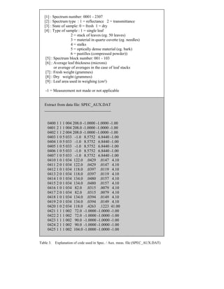 [1] : Spectrum number: 0001 - 2307 
[2] : Spectrum type : 1 = reflectance 2 = transmittance 
[3] : State of sample: 0 = fresh 1 = dry 
[4] : Type of sample : 1 = single leaf 
2 = stack of leaves (eg. 50 leaves) 
3 = material in quartz cuvette (eg. needles) 
4 = stalks 
5 = optically dense material (eg. bark) 
6 = pastilles (compressed powder)) 
[5] : Spectrum block number: 001 - 103 
[6] : Average leaf thickness (microns) 
or average of averages in the case of leaf stacks 
[7] : Fresh weight (grammes) 
[8] : Dry weight (grammes) 
[9] : Leaf area used in weighing (cm²) 
-1 = Measurement not made or not applicable 
Extract from data file: SPEC_AUX.DAT 
_________________________________ 
0400 1 1 1 004 208.0 -1.0000 -1.0000 -1.00 
0401 2 1 1 004 208.0 -1.0000 -1.0000 -1.00 
0402 1 1 2 004 208.0 -1.0000 -1.0000 -1.00 
0403 1 0 5 033 -1.0 8.5752 6.8440 -1.00 
0404 1 0 5 033 -1.0 8.5752 6.8440 -1.00 
0405 1 0 5 033 -1.0 8.5752 6.8440 -1.00 
0406 1 0 5 033 -1.0 8.5752 6.8440 -1.00 
0407 1 0 5 033 -1.0 8.5752 6.8440 -1.00 
0410 1 0 1 034 122.0 .0429 .0147 4.10 
0411 2 0 1 034 122.0 .0429 .0147 4.10 
0412 1 0 1 034 118.0 .0397 .0119 4.10 
0413 2 0 1 034 118.0 .0397 .0119 4.10 
0414 1 0 1 034 134.0 .0480 .0157 4.10 
0415 2 0 1 034 134.0 .0480 .0157 4.10 
0416 1 0 1 034 82.0 .0315 .0079 4.10 
0417 2 0 1 034 82.0 .0315 .0079 4.10 
0418 1 0 1 034 134.0 .0394 .0149 4.10 
0419 2 0 1 034 134.0 .0394 .0149 4.10 
0420 1 0 2 034 118.0 .4263 .1223 41.00 
0421 1 1 1 002 72.0 -1.0000 -1.0000 -1.00 
0422 2 1 1 002 72.0 -1.0000 -1.0000 -1.00 
0423 1 1 1 002 90.0 -1.0000 -1.0000 -1.00 
0424 2 1 1 002 90.0 -1.0000 -1.0000 -1.00 
0425 1 1 1 002 104.0 -1.0000 -1.0000 -1.00 
Table 3. Explanation of code used in Spec. / Aux. meas. file (SPEC_AUX.DAT) 
 