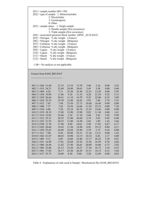 [01] = sample number (001-120) 
[02] = type of sample 1: Monocotyledon 
2: Dicotyledon 
3: Gymnosperm 
0: Other 
[03] = sample status 1: Single sample 
2: Double sample (first occurence) 
3: Triple sample (first occurence) 
[04] = associated spectrum block number (SPEC_AUX.DAT) 
[05] = Nitrogen % dry weight ( France) 
[06] = Nitrogen % dry weight (Belgium) 
[07] = Cellulose % dry weight ( France) 
[08] = Cellulose % dry weight (Belgium) 
[09] = Lignin % dry weight ( France) 
[10] = Lignin % dry weight (Belgium) 
[11] = Starch % dry weight ( France) 
[12] = Starch % dry weight (Belgium) 
-1.00 = No analysis or not applicable 
Extract from SAM_BIO.DAT 
________________________ 
001 2 1 026 31.69 31.35 12.10 15.78 3.04 2.16 0.00 2.43 
002 1 1 015 24.21 23.69 24.90 30.01 3.45 3.58 0.00 0.40 
003 3 1 009 6.26 7.11 25.20 25.49 12.51 12.29 0.00 2.95 
004 2 1 038 10.89 11.86 9.10 11.55 4.28 21.29 9.25 5.13 
005 2 1 029 20.64 20.41 11.10 14.79 9.25 22.80 0.35 3.89 
006 2 1 024 35.52 35.58 12.40 16.82 3.93 1.60 2.74 2.25 
007 3 1 012 7.63 7.94 23.50 27.13 10.68 16.44 0.00 0.00 
008 2 1 006 7.37 7.42 14.30 16.66 11.92 22.53 0.00 7.28 
009 3 1 010 6.06 7.28 25.10 26.76 12.35 14.46 0.00 0.00 
010 2 1 019 18.19 17.69 13.90 15.98 9.82 11.34 0.00 1.61 
011 2 1 014 33.05 32.66 2.10 11.34 2.68 3.43 3.02 9.99 
012 1 1 013 25.31 26.55 21.80 26.60 2.19 3.03 9.42 0.40 
013 2 1 032 31.93 30.33 11.00 14.50 2.62 1.09 1.43 3.66 
014 2 2 038 13.70 11.96 8.69 10.61 3.49 17.82 8.67 6.17 
015 2 2 029 20.66 19.43 11.50 14.98 6.92 19.12 0.94 4.11 
016 1 1 039 25.65 24.09 22.60 25.89 2.39 2.75 0.34 0.00 
017 3 1 011 7.90 8.58 29.80 32.51 11.34 13.31 0.00 1.63 
018 0 1 042 41.07 40.83 10.90 14.15 10.32 6.82 2.17 6.00 
019 2 1 005 9.13 9.83 16.80 19.40 13.17 26.22 3.38 4.01 
020 2 1 031 16.99 17.01 22.60 25.56 15.56 16.59 0.70 4.86 
021 2 1 006 10.48 11.82 21.90 26.81 20.09 16.80 6.73 2.03 
022 2 1 002 25.86 25.13 15.30 18.27 17.36 16.73 2.34 6.52 
023 2 1 001 17.02 16.17 23.20 26.29 23.31 18.13 0.12 3.64 
024 2 1 017 35.75 34.89 8.30 9.06 3.28 12.49 0.00 0.83 
Table 4. Explanation of code used in Sample / Biochemical file (SAM_BIO.DAT) 
 