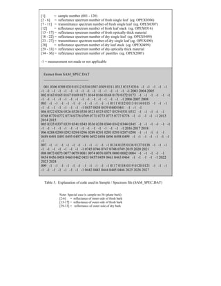 [1] = sample number (001 - 120) 
[2 - 6] = reflectance spectrum number of fresh single leaf (eg. OPEX0306) 
[7 - 11] = transmittance spectrum number of fresh single leaf (eg. OPEX0307) 
[12] = reflectance spectrum number of fresh leaf stack (eg. OPEX0316) 
[13 - 17] = reflectance spectrum number of fresh optically thick material 
[18 - 22] = reflectance spectrum number of dry single leaf (eg. OPEX0489) 
[23 - 27] = transmittance spectrum number of dry single leaf (eg. OPEX490) 
[28] = reflectance spectrum number of dry leaf stack (eg. OPEX0499) 
[29 - 33] = reflectance spectrum number of dry optically thick material 
[34 - 36] = reflectance spectrum number of pastilles (eg. OPEX2005) 
-1 = measurement not made or not applicable 
Extract from SAM_SPEC.DAT 
_________________________ 
001 0306 0308 0310 0312 0314 0307 0309 0311 0313 0315 0316 -1 -1 -1 -1 -1 -1 -1 -1 -1 -1 -1 -1 -1 -1 -1 -1 -1 -1 -1 -1 -1 2003 2004 2005 
002 0163 0165 0167 0169 0171 0164 0166 0168 0170 0172 0173 -1 -1 -1 -1 -1 -1 -1 -1 -1 -1 -1 -1 -1 -1 -1 -1 -1 -1 -1 -1 -1 2006 2007 2008 
003 -1 -1 -1 -1 -1 -1 -1 -1 -1 -1 -1 0111 0112 0113 0114 0115 -1 -1 -1 -1 -1 -1 -1 -1 -1 -1 -1 0437 0438 0439 0440 0441 -1 -1 -1 
004 0522 0524 0526 0528 0530 0523 0525 0527 0529 0531 0532 -1 -1 -1 -1 -1 0768 0770 0772 0774 0776 0769 0771 0773 0775 0777 0778 -1 -1 -1 -1 -1 2013 2014 2015 
005 0335 0337 0339 0341 0343 0336 0338 0340 0342 0344 0345 -1 -1 -1 -1 -1 -1 -1 -1 -1 -1 -1 -1 -1 -1 -1 -1 -1 -1 -1 -1 -1 2016 2017 2018 
006 0288 0290 0292 0294 0296 0289 0291 0293 0295 0297 0298 -1 -1 -1 -1 -1 0489 0491 0493 0495 0497 0490 0492 0494 0496 0498 0499 -1 -1 -1 -1 -1 -1 -1 -1 
007 -1 -1 -1 -1 -1 -1 -1 -1 -1 -1 -1 0134 0135 0136 0137 0138 -1 -1 -1 -1 -1 -1 -1 -1 -1 -1 -1 0745 0746 0747 0748 0749 2019 2020 2021 
008 0073 0075 0077 0079 0081 0074 0076 0078 0080 0082 0084 -1 -1 -1 -1 -1 0454 0456 0458 0460 0462 0455 0457 0459 0461 0463 0464 -1 -1 -1 -1 -1 2022 2023 2024 
009 -1 -1 -1 -1 -1 -1 -1 -1 -1 -1 -1 0117 0118 0119 0120 0121 -1 -1 -1 -1 -1 -1 -1 -1 -1 -1 -1 0442 0443 0444 0445 0446 2025 2026 2027 
Table 5. Explanation of code used in Sample / Spectrum file (SAM_SPEC.DAT) 
Note: Special case is sample no.56 (plane bark) 
[2-6] = reflectance of inner side of fresh bark 
[13-17] = reflectance of outer side of fresh bark 
[29-33] = reflectance of outer side of dry bark 
 