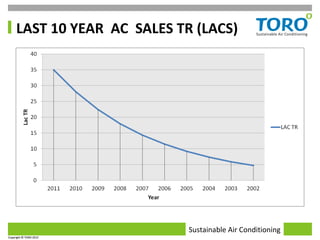LAST 10 YEAR AC SALES TR (LACS)




                             Sustainable Air Conditioning
Copyright © TORO 2012
 
