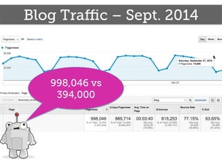 Blog Traffic – Sept. 2014 
998,046 vs 
394,000 
 