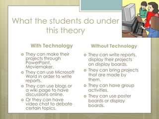 What the students do under
this theory
With Technology








They can make their
projects through
PowerPoint,
Moviemaker.
They can use Microsoft
Word in order to write
reports.
They can use blogs or
a wiki page to have
discussions online.
Or they can have
video chat to debate
certain topics.

Without Technology







They can write reports,
display their projects
on display boards.
They can bring projects
that are made by
them.
They can have group
activities.
They can use poster
boards or display
boards.

 