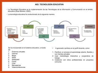 A02: TECNOLOGÍA EDUCATIVA
• La Tecnología Educativa es la implementación de las Tecnologías de la Información y Comunicación en el ámbito
educativo (Area Moreira, 2002).
• La tecnología educativa ha evolucionado de la siguiente manera:
• Durante la
Segunda Guerra
Mundial
• Uso de medios
audiovisuales.
INICIO
• Cine
• Radio
• Televisión
50´S
• Las nuevas
tecnologías
mejoran la
calidad
educativa.
60´S
• Alcanza
relevancia
internacional
70´S
• Se reconoce su
falta de
aplicación.
80´S
• Se desarrollan
investigaciones.
Actualidad
• A generado cambios en el perfil docente, como:
1. Panificar un proceso el aprendizaje abierto, flexible y
con fuentes actuales.
2. Usar metodología interactiva y cooperativa de
trabajo.
3. Colaborar con otros profesionistas en proyectos
comunes.
Se ha incorporado en el sistema educativo, a través
de:
1. Entornos virtuales
2. Internet
3. Blogs
4. Wikis
5. Webquest
6. Foros
7. Chat
8. Mensajerías
9. Videoconferencias
 