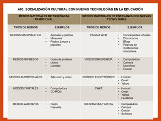 A03: SOCIALIZACIÓN CULTURAL CON NUEVAS TECNOLOGÍAS EN LA EDUCACIÓN
MEDIOS MATERIALES DE ENSEÑANZA
TRADICIONAL
MEDIOS MATERIALES DE ENSEÑANZA CON NUEVAS
TECNOLOGÍAS
TIPOS DE MEDIOS EJEMPLOS TIPOS DE MEDIOS EJEMPLOS
MEDIOS MANIPULATIOS • Animales y plantas
• Minerales
• Reglas, juegos y
juguetes
PAGINA WEB • Enciclopedias virtuales
• Diccionarios
• Blogs
• Páginas de
instituciones
educativas.
MEDIOS IMPRESOS • Guías de profesor
• Libros
• Carteles
VIDEOCONFERENCIA • Computadora
• Cámara
• Micrófono
• Celular
MEDIOS AUDIOVISUALES • Televisión y video CORREO ELECTRÓNICO • Hotmail
• Gmail
• Yahoo
MEDIOS DIGITALES • Computadora
• CD-ROM
CHAT • Hotmail
• Gmail
• Yahoo
• Facebook
MEDIOS AUDITIVOS • Radio
• Cassette
SISTEMA MULTIMEDIA • Computadora
• Cámara
• Celular
• Software
 