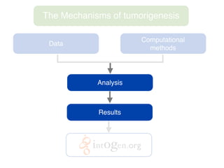 The Mechanisms of tumorigenesis
Data
Computational
methods
Analysis
Results
.org
 