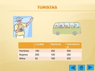 Locales Nacional Internacion
al
Hombres 180 250 490
Mujeres 250 100 300
Niños 50 180 200
 
