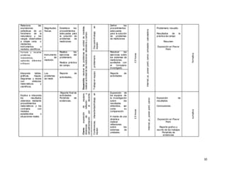 10
Relaciona las
expresiones
simbólicas de un
fenómeno de la
naturaleza y los
rasgos observables
a simple vista o
mediantes
instrumentos o
modelos científicos.
Magnitudes
físicas.
Establece los
procedimientos
adecuados para
la solución de
problemas de
mediciones
Desarrollo:resolverlosproblemasdeunidaddemedidas,
realizaractividaddelasmedicioneslaboratorioycampo.
Discusión/trabajoen
equipo
Definir los
procedimientos
adecuados
para la solución
de problemas
de mediciones
2.5horas
Internet,pc,powerpoint,canon,simulador,calculadora
Problemario resuelto.
Resultados de la
práctica de campo
Resumen
Exposición en Pow er
Point.
formativa
Formula y resuelve
problemas
matemáticos,
aplicando diferentes
enfoques
Instrumento
s de
medición.
Realiza los
ejercicios del
problemario.
Realiza práctica
de campo.
problemario
Resolver los
ejercicios sobre
los sistemas de
mediciones,
auxiliados con
el formulario
investigado.
Interpreta tablas,
gráficas, mapas,
diagramas y textos
con símbolos
matemáticos y
científicos.
Los
problemas
de medir.
Reporte de
actividades,
Trabajoenequipo
Reporte de
actividades
Explica e interpreta
los resultados
obtenidos mediante
procedimientos
matemáticos y los
contrasta con
modelos
establecidos o
situaciones reales.
.Reporte final de
actividades
Portafolio de
evidencias.
Cierre:exposicióndeequipos,
dinámicasdereflexióny
retroalimentaciónporeldocente,
evaluaciones.
Conferencias,interactividad/trabajoen
equipo
Exposición de
los equipos de
la investigación
sobre los
resultados
obtenidos, así
como su
comparación.
A través de una
dinámica
realizar
reflexiones
sobre los
sistemas de
unidades.
2.5horas
Internet,pc,powerpoint,canon
Exposición de
resultados.
Conclusiones.
Exposición en Pow er
Point.
Reporte grafico y
escrito de los trabajos
Portafolio de
evidencias
sumativa
 