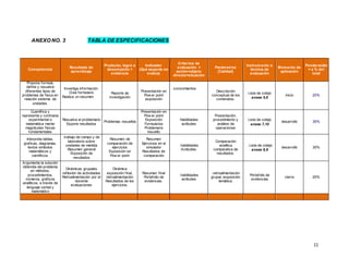 11
ANEXO NO. 3 TABLA DE ESPECIFICACIONES
Competencia
Resultado de
aprendizaje
Producto, logro o
desempeño =
evidencia
Indicador
(Qué aspecto se
evalúa)
Criterios de
evaluación =
acción+objeto
directo+situación
Parámetros
(Calidad)
Instrumento o
técnica de
evaluación
Momento de
aplicación
Ponderación
= a % del
total
Propone formula,
define y resuelve
diferentes tipos de
problemas de física en
relación sistema de
unidades.
Investiga información.
Crea formulario
Realiza un resumen
Reporte de
investigación
Presentación en
Pow er point
exposición
. conocimientos
Descripción
conceptual de los
contenidos.
Lista de cotejo
anexo 5,6
inicio 20%
Cuantifica y
representa y contrasta
experimental o
matemática mente
magnitudes físicas
fundamentales
Resuelve el problemario
Expone resultados
Problemas resueltos
Presentación en
Pow er point
Exposición
Formularios
Problemario
resuelto
Habilidades
actitudes
Presentación,
procedimiento y
análisis de
operaciones
Lista de cotejo
anexo 7,10
desarrollo 30%
Interpreta tablas,
graficas, diagramas,
textos símbolos
matemáticos y
científicos.
.trabajo de campo y de
laboratorio sobre
unidades de medida
Resumen general
Exposición de
resultados
Resumen de
comparación de
ejercicios
Exposición en
Pow er point
Resumen
Ejercicios en el
simulador
Resultados de
comparación
.habilidades
Actitudes.
Comparación
analítica
comparativa de
resultados.
. Lista de cotejo
anexo 8,9
desarrollo 30%
Argumenta la solución
obtenida del problema
en métodos,
procedimientos,
números, gráficos
analíticos, a través de
lenguaje verbal y
matemático
Dinámicas grupales
reflexión de actividades
Retroalimentación por el
docente
evaluaciones
Dinámica
exposición final,
retroalimentación
Resultados de los
ejercicios.
Resumen final
Portafolio de
evidencias.
.habilidades
actitudes
.retroalimentación
grupal, exposición
temática.
Portafolio de
evidencias
cierre 20%
 
