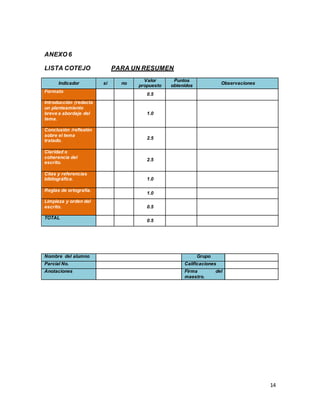 14
ANEXO 6
LISTA COTEJO PARA UN RESUMEN
Indicador si no
Valor
propuesto
Puntos
obtenidos
Observaciones
Formato
0.5
Introducción (redacta
un planteamiento
breve a abordaje del
tema.
1.0
Conclusión /reflexión
sobre el tema
tratado.
2.5
Claridad o
coherencia del
escrito.
2.5
Citas y referencias
bibliográfica. 1.0
Reglas de ortografía.
1.0
Limpieza y orden del
escrito. 0.5
TOTAL
0.5
Nombre del alumno Grupo
Parcial No. Calificaciones
Anotaciones Firma del
maestro.
 