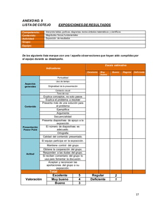 17
ANEXO NO. 9
LISTA DE COTEJO EXPOSICIONES DE RESULTADOS
De las siguiente lista marque con una / aquella observaciones que hayan sido cumplidas por
el equipo durante su desempeño.
Competencia: Interpreta tablas, graficas, diagramas, textos símbolos matemáticos y científicos.
Contenido: Magnitudes físicas fundamentales
Actividad Exposición de resultados
Grupo:
Equipo:
Indicadores
Escala estimativa
Excelente Muy
bueno
Bueno Regular Deficiente
Aspectos
generales
Puntualidad
Uso de tiempo
Originalidad de la presentación
Contacto visual
Tono de voz
Contenido
Explica conceptos, no solo pasos
Explica el problema a resolver
Presenta más de una solución para
el problema
Ejemplifica
Argumenta
Secuencialidad
Presentación
Power Point
Presenta diapositivas de apoyo a la
exposición
El número de diapositivas es
adecuado.
Ortografía
Calidad del contenido presentado.
Actitud
El equipo participa en la exposición.
Mantiene control del grupo
Obtiene la cooperación del grupo.
Responden a las dudas del grupo.
Si reciben comentario del grupo lo
usa para fomentar la discusión.
Aceptan y reconocen las
aportaciones del grupo a su
exposición.
Total
Valoración
Excelente 5 Regular 2
Muy bueno 4 Deficiente 1
Bueno 3
 