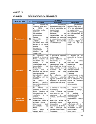18
ANEXO 10
RUBRICA EVALUACIÓN DE ACTIVIDADES
INDICADORES %
CRITERIOS
Excelente Suficiente Insuficiente
Problemario 35
El problemario
presenta entre el 90
y 100% de
efectividad en los
ejercicios
desarrollados
aplicando las
Reglas de
conversión de
unidades, su
desarrollo lleva una
secuencia de pasos
lógicos, que
demuestran la
comprensión y
dominio de las
operaciones.
El problemario
presenta entre el 80 y
90% de efectividad en
los ejercicios
Desarrollados
aplicando las
conversiones de la
unidades, su presenta
la secuencia de pasos
lógicos demostrando
su comprensión.
El problemario
presenta menos del
70% de efectividad
en los ejercicios
Desarrollados, aplica
las conversiones de
unidades, su
presentación no
muestra una
secuencia lógica en
cada uno de los
pasos.
Resumen 30
El resumen se
presentó en tiempo y
forma, contiene los
resultados y su
análisis y las
conclusiones, esta
desarrollado de
forma clara.
Cumple con la
escritura del tamaño
de una cuartilla.
La redacción y reglas
ortográficas son las
correctas.
Se analiza el
esfuerzo cognitivo
del participante como
excelente
El reporte se presentó
en tiempo y
forma, contiene los
resultados y su
análisis y las
conclusiones, esta
desarrollado de forma
clara, cumple con la
escritura de del
tamaño de una
cuartilla,
Su redacción es
suficiente, presenta
algunos problemas de
ortografía, el esfuerzo
cognitivo es suficiente.
El reporte no se
presentó a tiempo,
no
tiene la forma
solicitada, tiene
resultados, pero
carece de
conclusiones y no
está desarrollado
De forma clara.
Presenta
inconsistencias en su
redacción, al igual
que lo ortografía, no
existe el esfuerzo
cognitivo
recomendado
Informe de
resultados
35
El informe se
presentó en tiempo y
forma, contiene las
observaciones, los
resultados y su
análisis,
conclusiones y
reflexiones sobre la
actividad y logros
alcanzados, está
desarrollado de
forma
clara, ilustro el
trabajo, aplicó
El informe se presentó
en tiempo y
forma, contiene las
observaciones, los
resultados y su
análisis, conclusiones
y
reflexiones sobre la
actividad y logros
alcanzados, está
desarrollado de forma
clara, participa de
manera colaborativa y
Entusiasta.
El informe se
presentó a tiempo,
contiene
el análisis y
resultados de la
demostración
experimental carece
de
observaciones y
reflexiones sobre la
actividad y logros
alcanzados, no esta
Desarrollado de
forma clara.
 