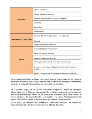 6
Contenidos
Explican conceptos
Explican el problema a resolver
Presentan más de una solución para el problema,
Ejemplifican
Argumentan
Secuencialidad
Presentación en Power Point
Presentan diapositivas para apoyar a sus exposición
Ortografía
Calidad del contenido presentado
Actitud
El equipo participa en la exposición
Mantiene la atención del grupo
Obtiene la cooperación del grupo
Aclaran y acuerdan las respuestas a las dudas del grupo
Si reciben un comentario del grupo lo emplean para fomentar la
discusión
Aceptan y reconocen las aportaciones del grupo a su exposición
Dentro de esta estrategia se lleva a cabo varios tipos de evaluaciones, en los cuales se
definen las evidencias que se van a obtener y se establece los métodos o instrumentos
a usar en la evaluación de acuerdo a los momentos mencionados.
En la primera etapa, se realiza una evaluación diagnostica, sobre los conceptos
relacionados con el Sistema Internacional de Unidades, seguimos con la etapa de
evaluación formativa por medio de las actividades marcadas en la tabla (inicio), se
hacen ejercicios de autoevaluación, coevaluación en binas, hetereovaluacion del
examen diagnóstico, donde el docente revisa los trabajos y emite su juicio.
En la etapa de desarrollo se privilegia la evaluación formativa, se siguen las
indicaciones de las actividades menciona en la tabla de desarrollo.
 