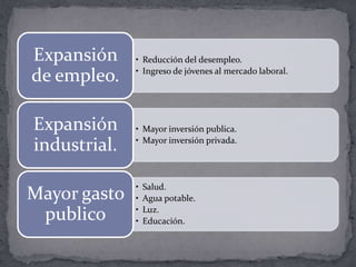 Expansión     • Reducción del desempleo.

de empleo.    • Ingreso de jóvenes al mercado laboral.




Expansión     • Mayor inversión publica.

industrial.   • Mayor inversión privada.




              •   Salud.
Mayor gasto   •   Agua potable.

 publico      •
              •
                  Luz.
                  Educación.
 