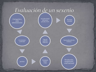 Corrupción y         Inconformidad
                         del sector        Recesión
     mala              privado, EUA        mundial
administración




                         Fuga de
        Crecimiento                   Nacionalización de
                        capitales,
         acelerado                         la banca
                        inflación




                        Amenazas       Devaluación,
          petróleo       GATT,        marginación,
                          CTM         crisis nacional
 