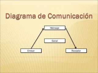 Mensaje




          Canal



Emisor             Receptor
 