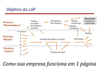 Objetivo do LoP
Projeto e
re-projeto
de produtos e
processos
Planejamento
Para Melhoria
Pesquisa
de Mercado
Medição
& Feedback
Clientes
Distribuição
Processos de apoio
Produção de produtos e serviços
Fornecedores
A
B
C
D
E
F
G
Necessidade
Propósito da
organizaçãoProcessos
“Direcionadores”
Processos
“Missão”
Processos
“Suporte”
Como sua empresa funciona em 1 página
 