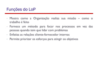 Funções do LoP
• Mostra como a Organização realiza sua missão – como o
trabalho é feito
• Fornece um método para focar nos processos em vez das
pessoas quando tem que lidar com problemas
• Enfatiza as relações cliente-fornecedor internas
• Permite priorizar os esforços para atingir os objetivos
 