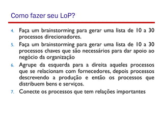 Como fazer seu LoP?
4. Faça um brainstorming para gerar uma lista de 10 a 30
processos direcionadores.
5. Faça um brainstorming para gerar uma lista de 10 a 30
processos chaves que são necessários para dar apoio ao
negócio da organização
6. Agrupe da esquerda para a direita aqueles processos
que se relacionam com fornecedores, depois processos
descrevendo a produção e então os processos que
distribuem bens e serviços.
7. Conecte os processos que tem relações importantes
 