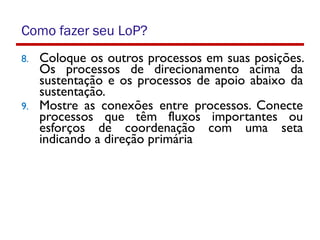 Como fazer seu LoP?
8. Coloque os outros processos em suas posições.
Os processos de direcionamento acima da
sustentação e os processos de apoio abaixo da
sustentação.
9. Mostre as conexões entre processos. Conecte
processos que têm fluxos importantes ou
esforços de coordenação com uma seta
indicando a direção primária
 