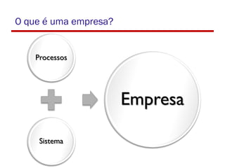O que é uma empresa?
Processos
Sistema
Empresa
 
