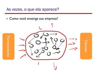 As vezes, o que ela aparece?
 Como você enxerga sua empresa?
Fornecedores
Clientes
 