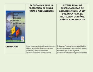 LEY ORGÁNICA PARA LA
PROTECCIÓN DE NIÑOS,
NIÑAS Y ADOLESCENTES
SISTEMA PENAL DE
RESPONSABILIDAD DE
ADOLESCENTES EN LA LEY
ORGÁNICA PARA LA
PROTECCIÓN DE NIÑOS,
NIÑAS Y ADOLESCENTES
DEFINICION Es un instrumento jurídico que tiene por
objeto regular los derechos, deberes,
garantías y responsabilidades
relacionados con la protección de
El Sistema Penal de Responsabilidadde
Adolescentes es el conjuntode órganos y
entidades que se encargan del
establecimientode la responsabilidaddel
 