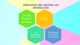 PRINCIPIOS DEL SISTEMA DE
PROTECCIÓN
Prioridad
Absoluta.
Interés
Superior
del Niño.
Rol
fundamental
de la Familia
Particip...