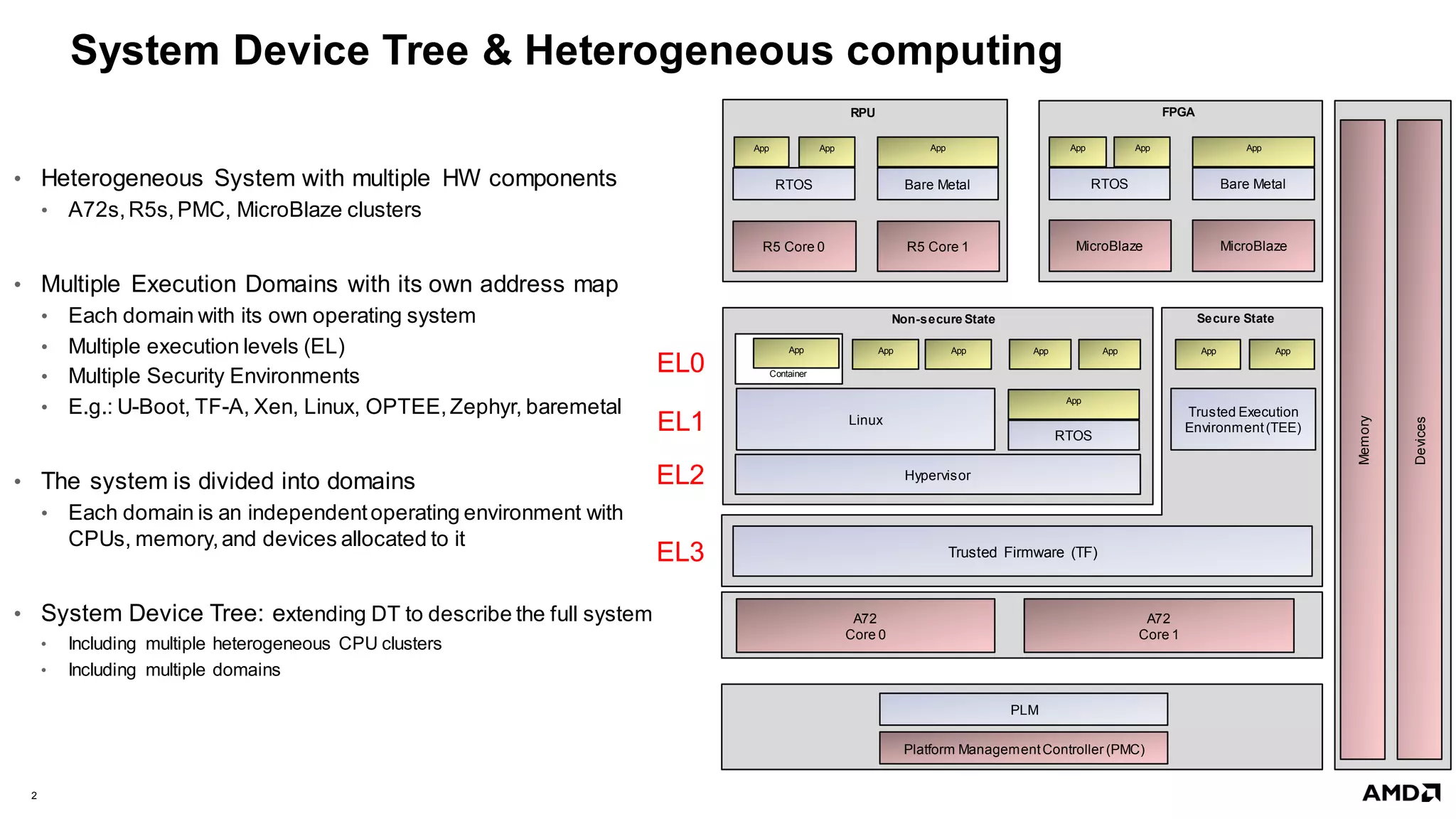 2 |
System Device Tree & Heterogeneous computing
• Heterogeneous System with multiple HW components
• A72s,R5s,PMC, MicroBlaze clusters
• Multiple Execution Domains with its own address map
• Each domain with its own operating system
• Multiple execution levels (EL)
• Multiple Security Environments
• E.g.: U-Boot, TF-A, Xen, Linux, OPTEE,Zephyr, baremetal
• The system is divided into domains
• Each domain is an independentoperating environment with
CPUs, memory,and devices allocated to it
• System Device Tree: extending DT to describe the full system
• Including multiple heterogeneous CPU clusters
• Including multiple domains
Secure State
Trusted Firmware (TF)
App App
Trusted Execution
Environment(TEE)
Non-secure State
Hypervisor
App App
Linux
App
RTOS
FPGA
MicroBlaze
App App
RTOS
MicroBlaze
App
Bare Metal
A72
Core 0
A72
Core 1
RPU
R5 Core 0
App App
RTOS
R5 Core 1
App
Bare Metal
Container
App
EL0
EL1
EL2
EL3
App App
Platform ManagementController (PMC)
PLM
Devices
Memory
 