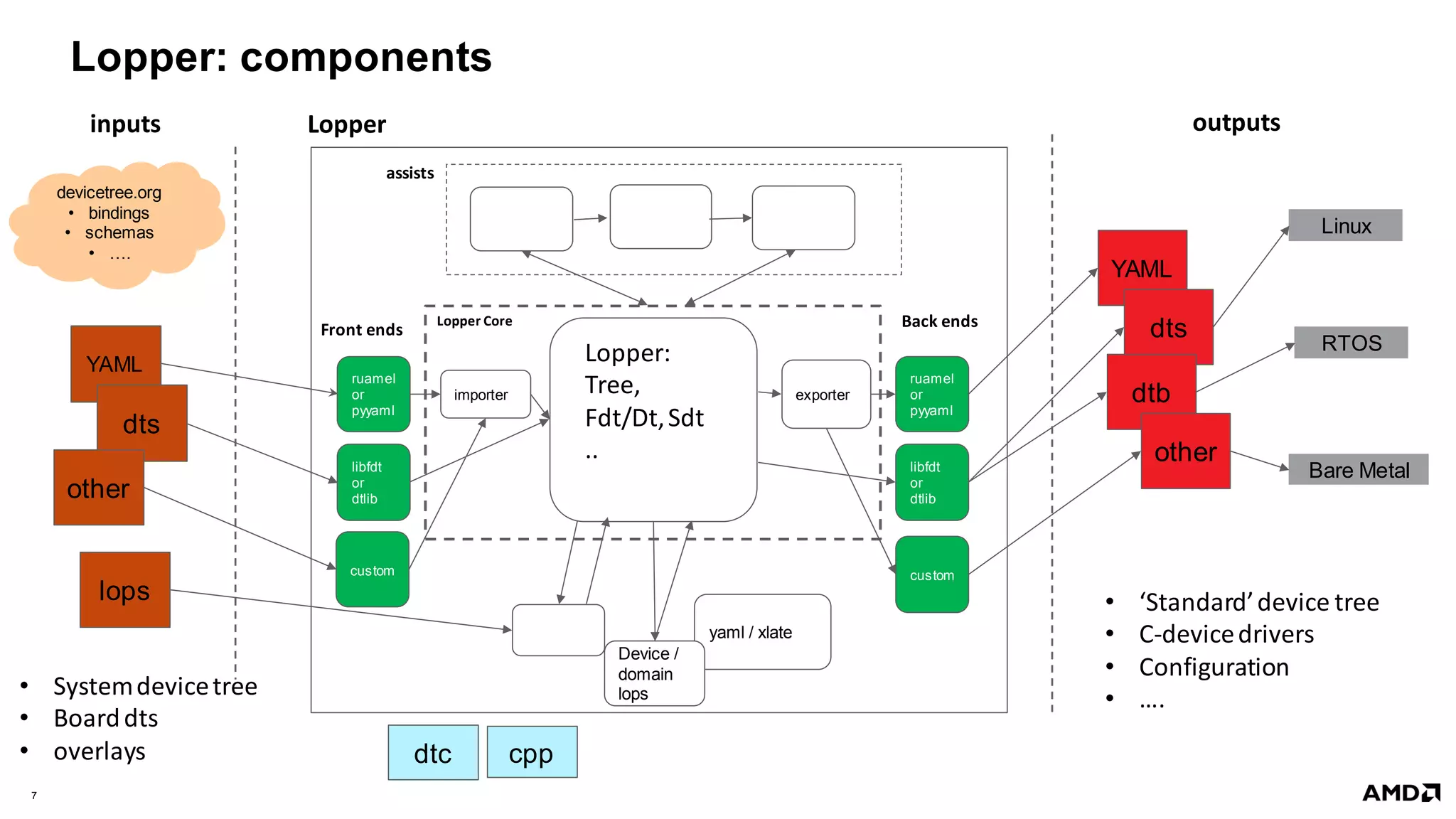 7 |
Lopper: components
Lopper Core
YAML
dts
other
YAML
dts
dtb
other
ruamel
or
pyyaml
libfdt
or
dtlib
Lopper
Lopper:
Tree,
Fdt/Dt,Sdt
..
importer
yaml / xlate
Device /
domain
lops
exporter
ruamel
or
pyyaml
libfdt
or
dtlib
custom custom
lops
inputs outputs
Front ends Back ends
assists
Linux
RTOS
Bare Metal
devicetree.org
• bindings
• schemas
• ….
• Systemdevicetree
• Boarddts
• overlays
• ‘Standard’device tree
• C-devicedrivers
• Configuration
• ….
dtc cpp
 