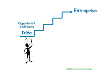 Module de création d’entreprise
Entreprise
Opportunité
d’affaires
Idée
 