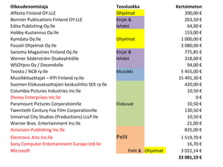 Oikeudenomistaja                                   Teosluokka                 Kertoimeton
Affecto Finland OY:LLE                             Ohjelmat                       390,00 
Bonnier Publications Finland OY:LLE                Kirjat &                       263,50 
Edita Publishing Oy:lle                            lehdet                          64,00 
Hobby-Kustannus Oy:lle                                                            153,00 
Kymdata Oy:lle                                     Ohjelmat                     1 000,00 
Passeli Ohjelmat Oy:lle                                                         3 080,00 
Sanoma Magazines Finland Oy:lle                    Kirjat &                       775,85 
Werner S?derstr?m Osakeyhti?lle                    lehdet                         318,00 
WSOYpro Oy / Docendolle                                                            94,00 
Teosto / NCB ry:lle                                Musiikki                     5 455,00 
Musiikkituottajat C IFPI Finland ry:lle                                        15 491,30 
Suomen Elokuvatuottajien keskusliitto SEK ry:lle                                  420,00 
Columbia Pictures Industries Inc:lle                                               10,50 
Disney Enterprises Inc:lle                                                             0
Paramount Pictures Corporationille                 Elokuvat                        10,50 
Twentieth Century Fox Film Corporationille                                        130,50 
Universal City Studios (Productions) LLLP:lle                                      10,50 
Warner Bros. Entertainment Inc:lle                                                 21,00 
Activision Publishing Inc:lle                                                     835,00 
Electronic Arts Inc:lle                            Pelit                        1 519,70 
Sony Computer Entertainment Europe Ltd:lle                                         16,70 
Microsoft                                                  Pelit & Ohjelmat     3 022,14 
                                                                               33?081,19?
 