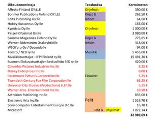 Oikeudenomistaja                                   Teosluokka                 Kertoimeton
Affecto Finland OY:LLE                             Ohjelmat                       390,00 
Bonnier Publications Finland OY:LLE                Kirjat &                       263,50 
Edita Publishing Oy:lle                            lehdet                          64,00 
Hobby-Kustannus Oy:lle                                                            153,00 
Kymdata Oy:lle                                     Ohjelmat                     1 000,00 
Passeli Ohjelmat Oy:lle                                                         3 080,00 
Sanoma Magazines Finland Oy:lle                    Kirjat &                       775,85 
Werner S?derstr?m Osakeyhti?lle                    lehdet                         318,00 
WSOYpro Oy / Docendolle                                                            94,00 
Teosto / NCB ry:lle                                Musiikki                     5 455,00 
Musiikkituottajat C IFPI Finland ry:lle                                        15 491,30 
Suomen Elokuvatuottajien keskusliitto SEK ry:lle                                  420,00 
Columbia Pictures Industries Inc:lle                                                5,25 
Disney Enterprises Inc:lle                                                          0,00 
Paramount Pictures Corporationille                 Elokuvat                         5,25 
Twentieth Century Fox Film Corporationille                                         65,25 
Universal City Studios (Productions) LLLP:lle                                       5,25 
Warner Bros. Entertainment Inc:lle                                                 10,50 
Activision Publishing Inc:lle                                                     835,00 
Electronic Arts Inc:lle                            Pelit                        1 519,70 
Sony Computer Entertainment Europe Ltd:lle                                         16,70 
Microsoft                                                  Pelit & Ohjelmat     3 022,14 
                                                                               32?989,69?
 