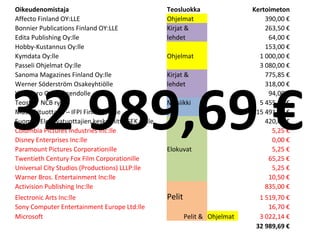 Oikeudenomistaja                                   Teosluokka                 Kertoimeton
Affecto Finland OY:LLE                             Ohjelmat                       390,00 
Bonnier Publications Finland OY:LLE                Kirjat &                       263,50 
Edita Publishing Oy:lle                            lehdet                          64,00 
Hobby-Kustannus Oy:lle                                                            153,00 
Kymdata Oy:lle                                     Ohjelmat                     1 000,00 
Passeli Ohjelmat Oy:lle                                                         3 080,00 
Sanoma Magazines Finland Oy:lle                    Kirjat &                       775,85 




32?989,69??
Werner S?derstr?m Osakeyhti?lle                    lehdet                         318,00 
WSOYpro Oy / Docendolle                                                            94,00 
Teosto / NCB ry:lle                                Musiikki                     5 455,00 
Musiikkituottajat C IFPI Finland ry:lle                                        15 491,30 
Suomen Elokuvatuottajien keskusliitto SEK ry:lle                                  420,00 
Columbia Pictures Industries Inc:lle                                                5,25 
Disney Enterprises Inc:lle                                                          0,00 
Paramount Pictures Corporationille                 Elokuvat                         5,25 
Twentieth Century Fox Film Corporationille                                         65,25 
Universal City Studios (Productions) LLLP:lle                                       5,25 
Warner Bros. Entertainment Inc:lle                                                 10,50 
Activision Publishing Inc:lle                                                     835,00 
Electronic Arts Inc:lle                            Pelit                        1 519,70 
Sony Computer Entertainment Europe Ltd:lle                                         16,70 
Microsoft                                                  Pelit & Ohjelmat     3 022,14 
                                                                               32?989,69?
 