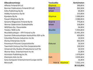 Oikeudenomistaja                                   Teosluokka                 Kertoimeton
Affecto Finland OY:LLE                             Ohjelmat                       390,00 
Bonnier Publications Finland OY:LLE                Kirjat &                       263,50 
Edita Publishing Oy:lle                            lehdet                          64,00 
Hobby-Kustannus Oy:lle                                                            153,00 
Kymdata Oy:lle                                     Ohjelmat                     1 000,00 
Passeli Ohjelmat Oy:lle                                                         3 080,00 
Sanoma Magazines Finland Oy:lle                    Kirjat &                       775,85 
Werner S?derstr?m Osakeyhti?lle                    lehdet                         318,00 
WSOYpro Oy / Docendolle                                                            94,00 
Teosto / NCB ry:lle                                Musiikki                     5 455,00 
Musiikkituottajat C IFPI Finland ry:lle                                        15 491,30 
Suomen Elokuvatuottajien keskusliitto SEK ry:lle                                  420,00 
Columbia Pictures Industries Inc:lle                                               10,50 
Disney Enterprises Inc:lle                                                        662,50 
Paramount Pictures Corporationille                 Elokuvat                        10,50 
Twentieth Century Fox Film Corporationille                                        130,50 
Universal City Studios (Productions) LLLP:lle                                      10,50 
Warner Bros. Entertainment Inc:lle                                                 21,00 
Activision Publishing Inc:lle                                                   1 670,00 
Electronic Arts Inc:lle                            Pelit                        3 039,40 
Sony Computer Entertainment Europe Ltd:lle                                         33,40 
Microsoft                                                  Pelit & Ohjelmat     5 022,14 
                                                                               38?115,09?
 