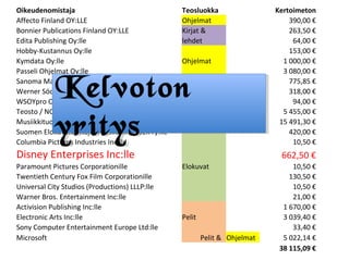 Oikeudenomistaja                                   Teosluokka                 Kertoimeton
Affecto Finland OY:LLE                             Ohjelmat                       390,00 
Bonnier Publications Finland OY:LLE                Kirjat &                       263,50 
Edita Publishing Oy:lle                            lehdet                          64,00 
Hobby-Kustannus Oy:lle                                                            153,00 
Kymdata Oy:lle                                     Ohjelmat                     1 000,00 
Passeli Ohjelmat Oy:lle                                                         3 080,00 


            Kelvoton
Sanoma Magazines Finland Oy:lle
Werner S?derstr?m Osakeyhti?lle
WSOYpro Oy / Docendolle
                                                   Kirjat &
                                                   lehdet
                                                                                  775,85 
                                                                                  318,00 
                                                                                   94,00 
Teosto / NCB ry:lle                                Musiikki                     5 455,00 

            yritys
Musiikkituottajat C IFPI Finland ry:lle
Suomen Elokuvatuottajien keskusliitto SEK ry:lle
Columbia Pictures Industries Inc:lle
                                                                               15 491,30 
                                                                                  420,00 
                                                                                   10,50 
Disney Enterprises Inc:lle                                                     662,50 
Paramount Pictures Corporationille                 Elokuvat                        10,50 
Twentieth Century Fox Film Corporationille                                        130,50 
Universal City Studios (Productions) LLLP:lle                                      10,50 
Warner Bros. Entertainment Inc:lle                                                 21,00 
Activision Publishing Inc:lle                                                   1 670,00 
Electronic Arts Inc:lle                            Pelit                        3 039,40 
Sony Computer Entertainment Europe Ltd:lle                                         33,40 
Microsoft                                                  Pelit & Ohjelmat     5 022,14 
                                                                               38?115,09?
 