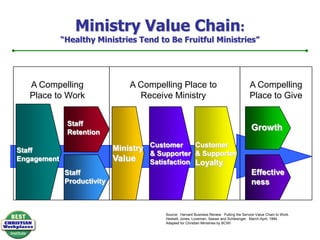 13The Best Christian workplaces Model