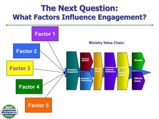 Ministry Value Chain:“Healthy Ministries Tend to Be Fruitful Ministries”A Compelling Place to WorkA Compelling Place to Receive MinistryA Compelling Place to GiveStaff RetentionGrowthCustomer  & Supporter SatisfactionCustomer  & Supporter LoyaltyMinistry ValueStaff EngagementEffectivenessStaff ProductivitySource:  Harvard Business Review:  Putting the Service-Value Chain to Work.  Heskett, Jones, Loveman, Sasser and Schlesinger.  March-April, 1994   Adapted for Christian Ministries by BCWI