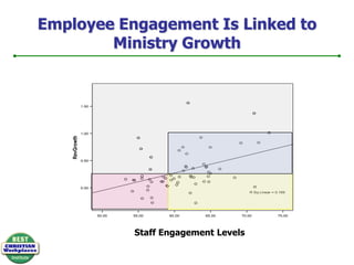 Employee Engagement Is Linked to Ministry GrowthStaff Engagement Levels