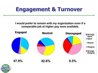 Engagement & TurnoverI would prefer to remain with my organization even if a comparable job at higher pay were available.47.9%42.6%9.5%