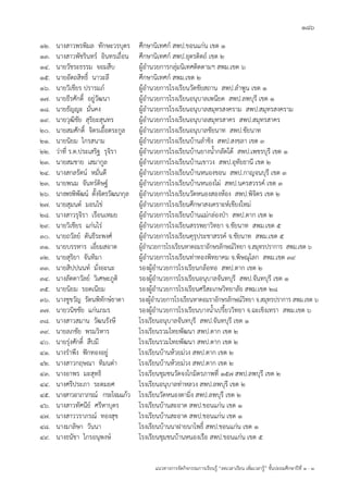 186
แนวทางการจัดกิจกรรมการเรียนรู้ “ลดเวลาเรียน เพิ่มเวลารู้” ชั้นปะถมศึกษาปีที่ 1 - 3
12. นางสาวพรพิมล ทักษะวรบุตร ศึกษานิเทศก์ สพป.ขอนแก่น เขต 1
13. นางสาวพัชรินทร์ อินทรเถื่อน ศึกษานิเทศก์ สพป.อุตรดิตถ์ เขต 2
14. นายวัชระธรรม จอมสืบ ผู้อานวยการกลุ่มนิเทศติดตามฯ สพม.เขต 6
15. นายอัตถสิทธิ์ นาวะลี ศึกษานิเทศก์ สพม.เขต 2
16. นายวิเชียร ปรารมภ์ ผู้อานวยการโรงเรียนวัดชัยสถาน สพป.ลาพูน เขต 1
17. นายธีรศักดิ์ อยู่วัฒนา ผู้อานวยการโรงเรียนอนุบาลเพนียด สพป.ลพบุรี เขต 1
18. นายธัญญะ มั่นคง ผู้อานวยการโรงเรียนอนุบาลสมุทรสงคราม สพป.สมุทรสงคราม
19. นายวุฒิชัย สุริยะสุนทร ผู้อานวยการโรงเรียนอนุบาลสมุทรสาคร สพป.สมุทรสาคร
20. นายสมศักดิ์ จิตรเอื้อตระกูล ผู้อานวยการโรงเรียนอนุบาลชัยนาท สพป.ชัยนาท
21. นายนิยม ไกรสนาม ผู้อานวยการโรงเรียนบ้านลาชิง สพป.สงขลา เขต 3
22. ว่าที่ ร.ต.ประเสริฐ รุจิรา ผู้อานวยการโรงเรียนบ้านยางน้ากลัดใต้ สพป.เพชรบุรี เขต 1
23. นายสมชาย เสมากูล ผู้อานวยการโรงเรียนบ้านเขาวง สพป.อุทัยธานี เขต 2
24. นางสกลรัตน์ หมั่นดี ผู้อานวยการโรงเรียนบ้านหนองขอน สพป.กาญจนบุรี เขต 3
23. นายพนม จันทร์ดิษฐ์ ผู้อานวยการโรงเรียนบ้านหนองไผ่ สพป.นครสวรรค์ เขต 3
26. นางพรพิพัฒน์ ตั้งจิตรวัฒนากุล ผู้อานวยการโรงเรียนวัดหนองสองห้อง สพป.พิจิตร เขต 2
27. นายสุมนต์ มอนไข่ ผู้อานวยการโรงเรียนศึกษาสงเคราะห์เชียงใหม่
28. นางสาวรุจิรา เรือนเหมย ผู้อานวยการโรงเรียนบ้านแม่กล่องป่า สพป.ตาก เขต 2
29. นายวิเชียร แก่นไร่ ผู้อานวยการโรงเรียนสรรพยาวิทยา จ.ชัยนาท สพม.เขต 5
30. นายถวัลย์ ตันธีระพงศ์ ผู้อานวยการโรงเรียนคุรุประชาสรรค์ จ.ชัยนาท สพม.เขต 5
31. นายบรรหาร เอี่ยมสอาด ผู้อานวยการโรงเรียนหาดอมราอักษรลักษณ์วิทยา จ.สมุทรปราการ สพม.เขต 6
32. นายสุริยา จันทิมา ผู้อานวยการโรงเรียนท่าทองพิทยาคม จ.พิษณุโลก สพม.เขต 39
33. นายสิปปนนท์ มั่งอะนะ รองผู้อานวยการโรงเรียนกล้อทอ สพป.ตาก เขต 2
34. นางลัดดาวัลย์ วิเศษะภูติ รองผู้อานวยการโรงเรียนอนุบาลจันทบุรี สพป.จันทบุรี เขต 1
35. นายนิยม รอดเนียม รองผู้อานวยการโรงเรียนศรีสะเกษวิทยาลัย สพม.เขต 28
36. นางชูขวัญ รัตนพิทักษ์ธาดา รองผู้อานวยการโรงเรียนหาดอมราอักษรลักษณ์วิทยา จ.สมุทรปราการ สพม.เขต 6
37. นายวนิชชัย แก่นภมร รองผู้อานวยการโรงเรียนบางน้าเปรี้ยววิทยา จ.ฉะเชิงเทรา สพม.เขต 6
38. นางสาวสมาน วัฒนรังษี โรงเรียนอนุบาลจันทบุรี สพป.จันทบุรี เขต 1
39. นายลภชัย พรมวิหาร โรงเรียนรวมไทยพัฒนา สพป.ตาก เขต 2
40. นายรุ่งศักดิ์ สืบมี โรงเรียนรวมไทยพัฒนา สพป.ตาก เขต 2
41. นางราพึง ฟักทองอยู่ โรงเรียนบ้านห้วยม่วง สพป.ตาก เขต 2
42. นางสาวกฤษณา ทิมนต๋า โรงเรียนบ้านห้วยม่วง สพป.ตาก เขต 2
43. นางอาพร มะสุทธิ โรงเรียนชุมชนวัดจงโกมิตรภาพที่ 157 สพป.ลพบุรี เขต 2
44. นางศรีประภา ระดมยศ โรงเรียนอนุบาลท่าหลวง สพป.ลพบุรี เขต 2
45. นางสาวอาภาภรณ์ กระโจมแก้ว โรงเรียนวัดหนองตามิ่ง สพป.ลพบุรี เขต 2
46. นางสาวทัศนีย์ ศรีหาบุตร โรงเรียนบ้านสะอาด สพป.ขอนแก่น เขต 1
47. นางสาววราภรณ์ ทองสุข โรงเรียนบ้านสะอาด สพป.ขอนแก่น เขต 1
48. นางมาลิษา วันนา โรงเรียนบ้านนาฝายนาโพธิ์ สพป.ขอนแก่น เขต 1
49. นางธนัชา ไกรอนุพงษ์ โรงเรียนชุมชนบ้านหนองเรือ สพป.ขอนแก่น เขต 5
 