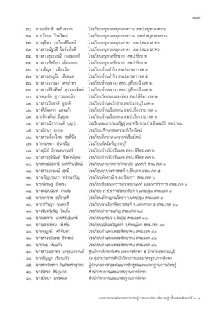 187
แนวทางการจัดกิจกรรมการเรียนรู้ “ลดเวลาเรียน เพิ่มเวลารู้” ชั้นปะถมศึกษาปีที่ 1 - 3
50. นายอภิชาติ พลับสวาท โรงเรียนอนุบาลสมุทรสงคราม สพป.สมุทรสงคราม
51. นายวัสนะ วีระวัฒน์ โรงเรียนอนุบาลสมุทรสงคราม สพป.สมุทรสงคราม
52. นางชุลีพร รุ่งเรืองศิรินทร์ โรงเรียนอนุบาลสมุทรสาคร สพป.สมุทรสาคร
53. นางสาวณัฐวดี ใจช่วงโชติ โรงเรียนอนุบาลสมุทรสาคร สพป.สมุทรสาคร
54. นางสาวสุวรรธณี กมลมาลย์ โรงเรียนอนุบาลชัยนาท สพป.ชัยนาท
55. นางสาวทัศนียา เลื่อนลอย โรงเรียนอนุบาลชัยนาท สพป.ชัยนาท
56. นางวลิญดา เพ็ชรนิล โรงเรียนบ้านลาชิง สพป.สงขลา เขต 4
57. นางสาวสาลูม๊ะ เอียดแอ โรงเรียนบ้านลาชิง สพป.สงขลา เขต 5
58. นางสาววรรณา เดชอาพร โรงเรียนบ้านเขาวง สพป.อุทัยธานี เขต 2
59. นางสาวสิรินทิพย์ สุวรรณทิพย์ โรงเรียนบ้านเขาวง สพป.อุทัยธานี เขต 2
60. นายศุภชัย สุวรรณพานิช โรงเรียนวัดหนองสองห้อง สพป.พิจิตร เขต 2
61. นางสาวปิยชาติ ชูชาติ โรงเรียนบ้านตะโกล่าง สพป.ราชบุรี เขต 1
62. นางศิภัฒตรา แสงแก้ว โรงเรียนบ้านเวียงพาน สพป.เชียงราย เขต 3
63. นายจักรพันธ์ ขันอุละ โรงเรียนบ้านเวียงพาน สพป.เชียงราย เขต 3
64. นางสาวณิชากานต์ บุญรุ่ง โรงเรียนพระยาประเสริฐสุนทราศรัย(กระจ่างสิงหเสนี) สพป.กทม.
65. นางนัยนา อุปกุล โรงเรียน.ศึกษาสงเคราะห์เชียงใหม่
66. นางสาวเอื้องไพร สุขพินิจ โรงเรียนศึกษาสงเคราะห์เชียงใหม่
67. นายกฤษดา หุ่นเจริญ โรงเรียนอัสสัมชัญ ธนบุรี
68. นางสุนีย์ สิงหะคเชนทร์ โรงเรียนบ้านโป่งวัวแดง สพป.พิจิตร เขต 2
69. นางสาวสุจินันท์ จีรพงษ์อุดม โรงเรียนบ้านโป่งวัวแดง สพป.พิจิตร เขต 2
70. นางสาวมัลลิการ์ วงศ์ศิรินวรัตน์ โรงเรียนสวนกุหลาบวิทยาลัย นนทบุรี สพม.เขต 3
71. นางสาวอารมณ์ สุดมี โรงเรียนคุรุประชาสรรค์ จ.ชัยนาท สพม.เขต 5
72. นางเพ็ญประภา หร่ายเจริญ โรงเรียนดัดดรุณี จ.ฉะเชิงเทรา สพม.เขต 6
73. นายพิเชษฐ ยังตรง โรงเรียนป้อมนาคราชสวาทยานนท์ จ.สมุทรปราการ สพม.เขต 6
74. นางพณิษนันท์ งามสม โรงเรียน ภ.ป.ร.ราชวิทยาลัยฯ จ.นครปฐม สพม.เขต 9
75. นายนวราช อภัยวงศ์ โรงเรียนภัทรญาณวิทยา จ.นครปฐม สพม.เขต 9
76. นายปรัชญา นนทะสี โรงเรียนนาเชือกพิทยาสรรค์ จ.มหาสารคาม สพม.เขต 26
77. นางจันทร์เพ็ญ ใจเอื้อ โรงเรียนอานาจเจริญ สพม.เขต 29
78. นายสมชาย เกตุศรีบุรินทร์ โรงเรียนภูเขียว จ.ชัยภูมิ สพม.เขต 30
79. นางแสงเทียน เพ็งคุ้ม โรงเรียนเฉลิมขวัญสตรี จ.พิษณุโลก สพม.เขต 39
80. นายบุญเพ็ง ศรีจันทร์ โรงเรียนกาแพงเพชรพิทยาคม สพม.เขต 41
81. นางสาวชมัยพร ธีรพงษ์ โรงเรียนกาแพงเพชรพิทยาคม สพม.เขต 41
82. นายจเร หินแก้ว โรงเรียนกาแพงเพชรพิทยาคม สพม.เขต 41
83. นางสาวเมธาพร เกตุธนากานต์ ศูนย์การศึกษาพิเศษ เขตการศึกษา 5 จังหวัดสุพรรณบุรี
84. นายธัญญา เรืองแก้ว รองผู้อานวยการสานักวิชาการและมาตรฐานการศึกษา
85. นางสาวจันทรา ตันติพงศานุรักษ์ ผู้อานวยการกลุ่มพัฒนาหลักสูตรและมาตรฐานการเรียนรู้
86. นางจิตรา สิริภูบาล สานักวิชาการและมาตรฐานการศึกษา
87. นางมัทนา มรรคผล สานักวิชาการและมาตรฐานการศึกษา
 