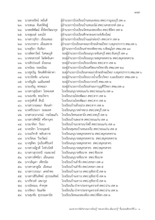 189
แนวทางการจัดกิจกรรมการเรียนรู้ “ลดเวลาเรียน เพิ่มเวลารู้” ชั้นปะถมศึกษาปีที่ 1 - 3
22. นางสกลรัตน์ หมั่นดี ผู้อานวยการโรงเรียนบ้านหนองขอน สพป.กาญจนบุรี เขต 3
23. นายพนม จันทร์ดิษฐ์ ผู้อานวยการโรงเรียนบ้านหนองไผ่ สพป.นครสวรรค์ เขต 3
24. นางพรพิพัฒน์ ตั้งจิตรวัฒนากุล ผู้อานวยการโรงเรียนวัดหนองสองห้อง สพป.พิจิตร เขต 2
25. นายสุมนต์ มอนไข่ ผู้อานวยการโรงเรียนศึกษาสงเคราะห์เชียงใหม่
26. นางสาวรุจิรา เรือนเหมย ผู้อานวยการโรงเรียนบ้านแม่กล่องป่า สพป.ตาก เขต 2
27. นายบรรหาร เอี่ยมสอาด ผู้อานวยการโรงเรียนหาดอมราอักษรลักษณ์วิทยา จ.สมุทรปราการ สพม.เขต 6
28. นายสุริยา จันทิมา ผู้อานวยการโรงเรียนท่าทองพิทยาคม จ.พิษณุโลก สพม.เขต 39
29. นางลัดดาวัลย์ วิเศษะภูติ รองผู้อานวยการโรงเรียนอนุบาลจันทบุรี สพป.จันทบุรี เขต 1
30. นางพรสวรรค์ โฆษิตจินดา รองผู้อานวยการโรงเรียนอนุบาลสมุทรสงคราม สพป.สมุทรสงคราม
31. นายสิปปนนท์ มั่งอะนะ รองผู้อานวยการโรงเรียนกล้อทอ สพป.ตาก เขต 2
32. นายนิยม รอดเนียม รองผู้อานวยการโรงเรียนศรีสะเกษวิทยาลัย สพม.เขต 28
33. นางชูขวัญ รัตนพิทักษ์ธาดา รองผู้อานวยการโรงเรียนหาดอมราอักษรลักษณ์วิทยา จ.สมุทรปราการ สพม.เขต 6
34. นายวนิชชัย แก่นภมร รองผู้อานวยการโรงเรียนบางน้าเปรี้ยววิทยา จ.ฉะเชิงเทรา สพม.เขต 6
35. นางธัญมัย แฉล้มเขตต์ รองผู้อานวยการโรงเรียนบางกะปิ สพม.เขต 2
36. นายเจริญ พรหมมา รองผู้อานวยการโรงเรียนท่ามะกาบุญสิริวิทยา สพม.เขต 8
37. นางสาวสุนันทา โยทองยศ โรงเรียนอนุบาลขอนแก่น สพป.ขอนแก่น เขต 1
38. นายลภชัย พรมวิหาร โรงเรียนรวมไทยพัฒนา สพป.ตาก เขต 2
39. นายรุ่งศักดิ์ สืบมี โรงเรียนรวมไทยพัฒนา สพป.ตาก เขต 2
40. นางสาวกฤษณา ทิมนต๋า โรงเรียนบ้านห้วยม่วง สพป.ตาก เขต 2
41. นางศรีประภา ระดมยศ โรงเรียนอนุบาลท่าหลวง สพป.ลพบุรี เขต 2
42. นางสาวอาภาภรณ์ กระโจมแก้ว โรงเรียนวัดหนองตามิ่ง สพป.ลพบุรี เขต 2
43. นางสาวทัศนีย์ ศรีหาบุตร โรงเรียนบ้านสะอาด สพป.ขอนแก่น เขต 1
44. นางมาลิษา วันนา โรงเรียนบ้านนาฝายนาโพธิ์ สพป.ขอนแก่น เขต 1
45. นางธนัชา ไกรอนุพงษ์ โรงเรียนชุมชนบ้านหนองเรือ สพป.ขอนแก่น เขต 5
46. นายอภิชาติ พลับสวาท โรงเรียนอนุบาลสมุทรสงคราม สพป.สมุทรสงคราม
47. นายวัสนะ วีระวัฒน์ โรงเรียนอนุบาลสมุทรสงคราม สพป.สมุทรสงคราม
48. นางชุลีพร รุ่งเรืองศิรินทร์ โรงเรียนอนุบาลสมุทรสาคร สพป.สมุทรสาคร
49. นางสาวณัฐวดี ใจช่วงโชติ โรงเรียนอนุบาลสมุทรสาคร สพป.สมุทรสาคร
50. นางสาวสุวรรธนี กมลมาลย์ โรงเรียนอนุบาลชัยนาท สพป.ชัยนาท
51. นางสาวทัศนียา เลื่อนลอย โรงเรียนอนุบาลชัยนาท สพป.ชัยนาท
52. นางวลิญดา เพ็ชรนิล โรงเรียนบ้านลาชิง สพป.สงขลา เขต 4
53. นางสาวสาลูม๊ะ เอียดแอ โรงเรียนบ้านลาชิง สพป.สงขลา เขต 5
54. นางสาววรรณา เดชอาพร โรงเรียนบ้านเขาวง สพป.อุทัยธานี เขต 2
55. นางสาวสิรินทิพย์ สุวรรณทิพย์ โรงเรียนบ้านเขาวง สพป.อุทัยธานี เขต 2
56. นางรัชวงค์ เสมากูล โรงเรียนบ้านเขาวง สพป.อุทัยธานี เขต 2
57. นางนัทธมน คาครุฑ โรงเรียนริม-ป่าคาประชานุเคราะห์ สพป.น่าน เขต 2
58. นางรัตนา จิณะชิต โรงเรียนริม-ป่าคาประชานุเคราะห์ สพป.น่าน เขต 2
59. นายศุภชัย สุวรรณพานิช โรงเรียนวัดหนองสองห้อง สพป.พิจิตร เขต 2
 