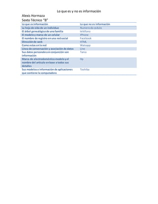 Lo que es y no es información 
Alexis Hormaza 
Sexto Técnico “B” 
Lo que es información Lo que no es información 
La hoja de vida de un individuo Numero de cedulo 
El árbol genealógico de una familia teléfono 
El modelo y marca de un celular IPhone 
El nombre de registro en una red social Facebook 
Dirección de web HTML 
Como estas en la red Watsapp 
Línea de conversación y asociación de datos Line 
Sus datos personales en conjunción son 
Tania 
información 
Marca de electrodoméstico modelo y el 
nombre del artículo en base a todos sus 
detalles 
Hp 
Sus modelos e información de aplicaciones 
que contiene la computadora 
Toshiba 
