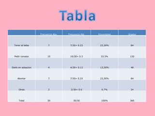   Frecuencia Abs. Frecuencia Rel. Porcentajes Grados Tener el bebe 7 7/30= 0.23 23,30% 84 Pedir consejo 10 10/30= 0.3 33.3% 120 Darlo en adopcion 4 4/30= 0.13 13,30% 48 Abortar 7 7/30= 0.23 23,30% 84 Otras 2 2/30= 0.6 6.7% 24 Total 30 30/30 100% 360 