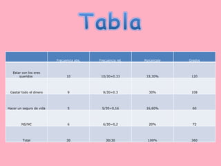 Frecuencia abs. Frecuencia rel. Porcentaje Grados Estar con los eres queridos  10 10/30=0.33 33,30% 120 Gastar todo el dinero 9 9/30=0.3 30% 108 Hacer un seguro de vida 5 5/30=0,16 16,60% 60 NS/NC 6 6/30=0,2 20% 72 Total 30 30/30 100% 360 