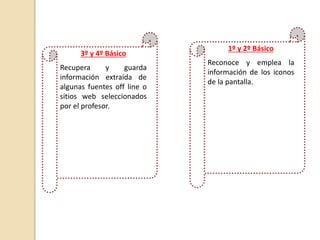 3º y 4º Básico
Recupera y guarda
información extraída de
algunas fuentes off line o
sitios web seleccionados
por el profesor.
1º y 2º Básico
Reconoce y emplea la
información de los iconos
de la pantalla.
 