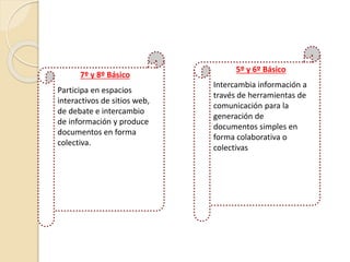 7º y 8º Básico
Participa en espacios
interactivos de sitios web,
de debate e intercambio
de información y produce
documentos en forma
colectiva.
5º y 6º Básico
Intercambia información a
través de herramientas de
comunicación para la
generación de
documentos simples en
forma colaborativa o
colectivas
 